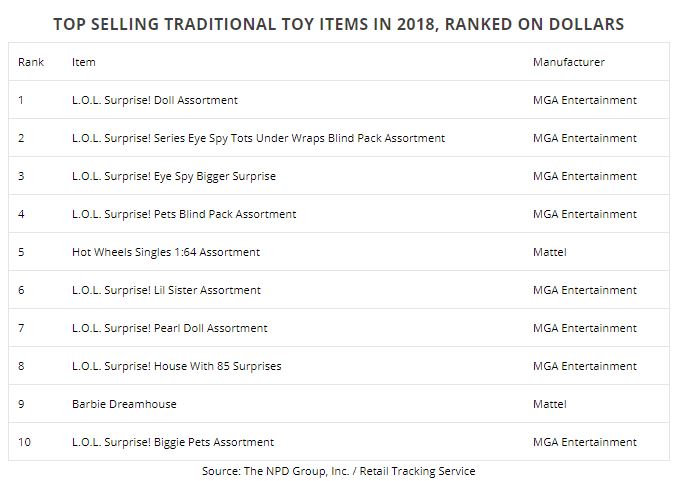 top selling toy 2018